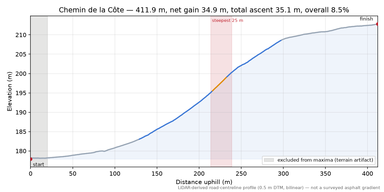 Chemin de la Côte elevation profile