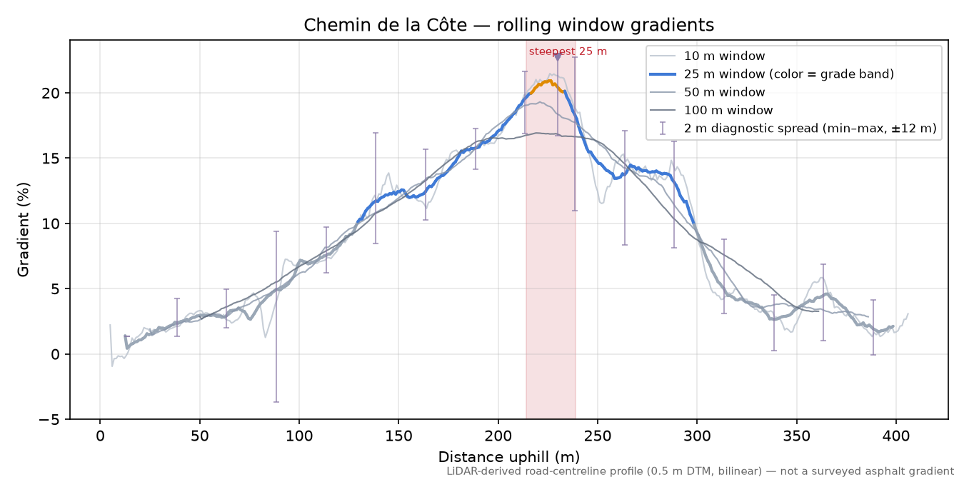 Chemin de la Côte rolling gradient profile