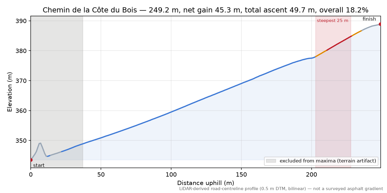 Chemin de la Côte du Bois elevation profile