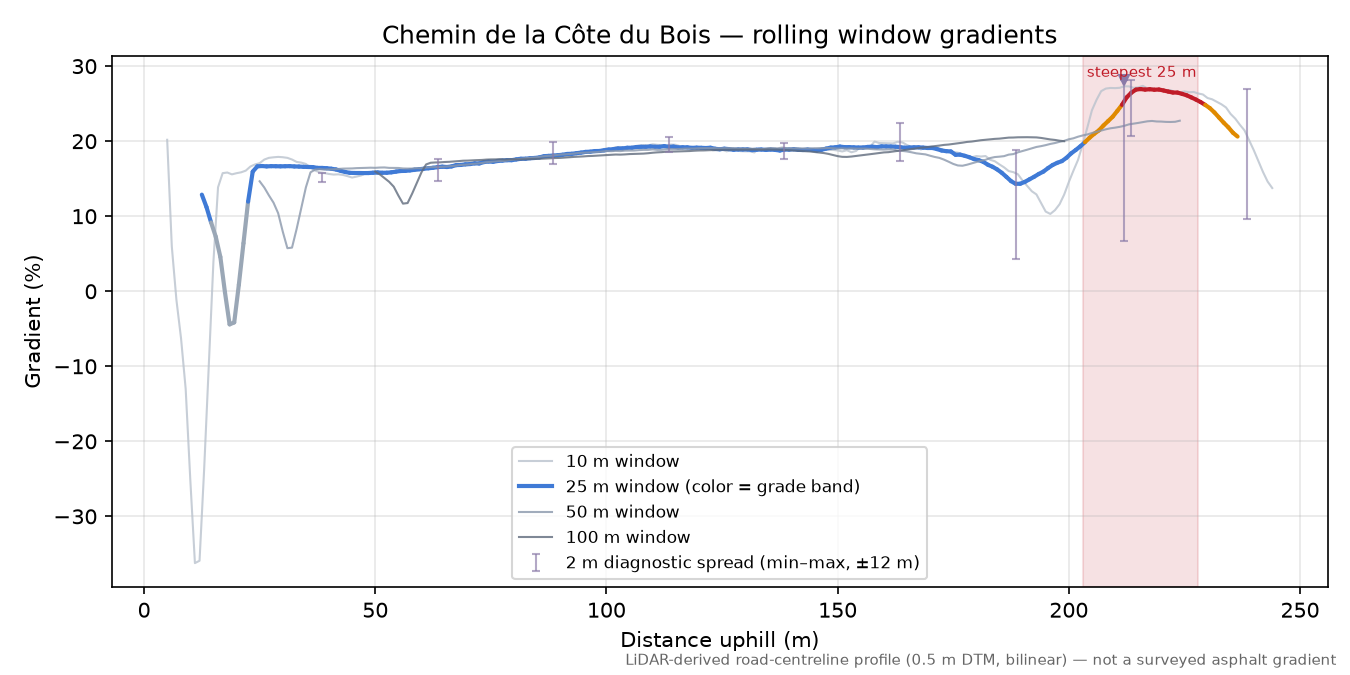 Chemin de la Côte du Bois rolling gradient profile