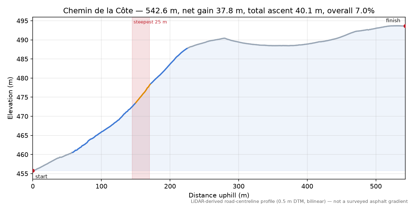 Chemin de la Côte elevation profile