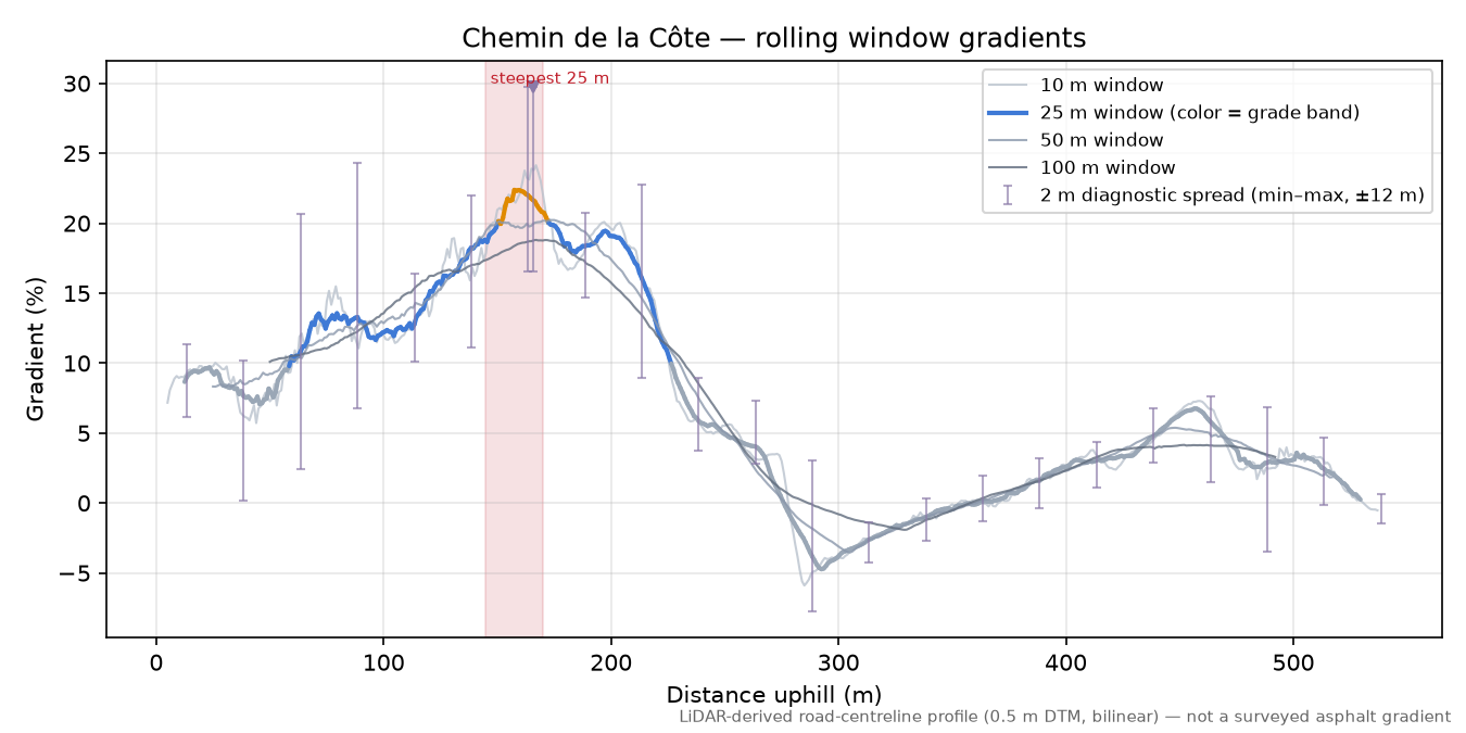 Chemin de la Côte rolling gradient profile