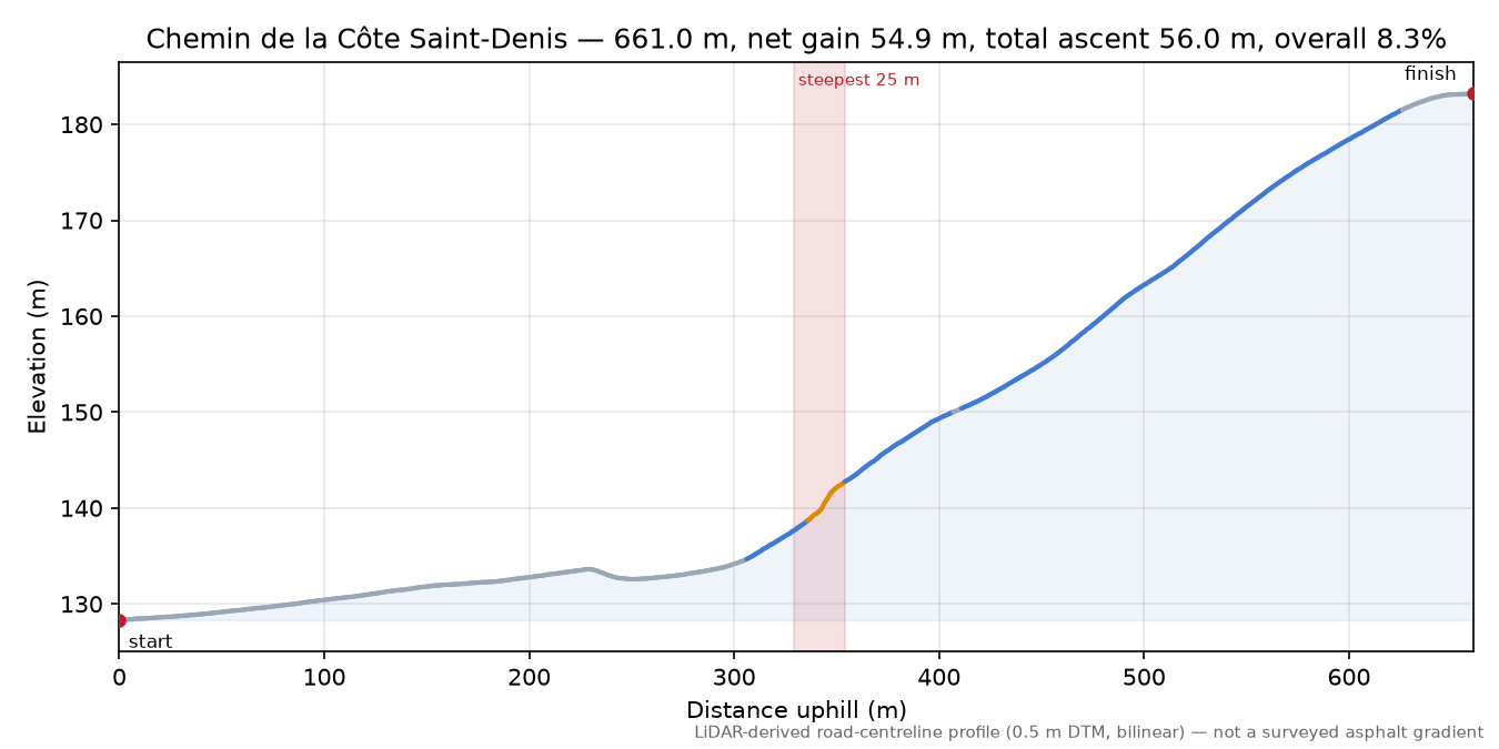 Chemin de la Côte Saint-Denis elevation profile