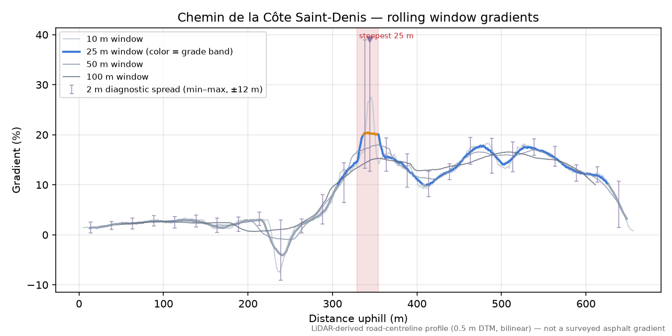Chemin de la Côte Saint-Denis rolling gradient profile