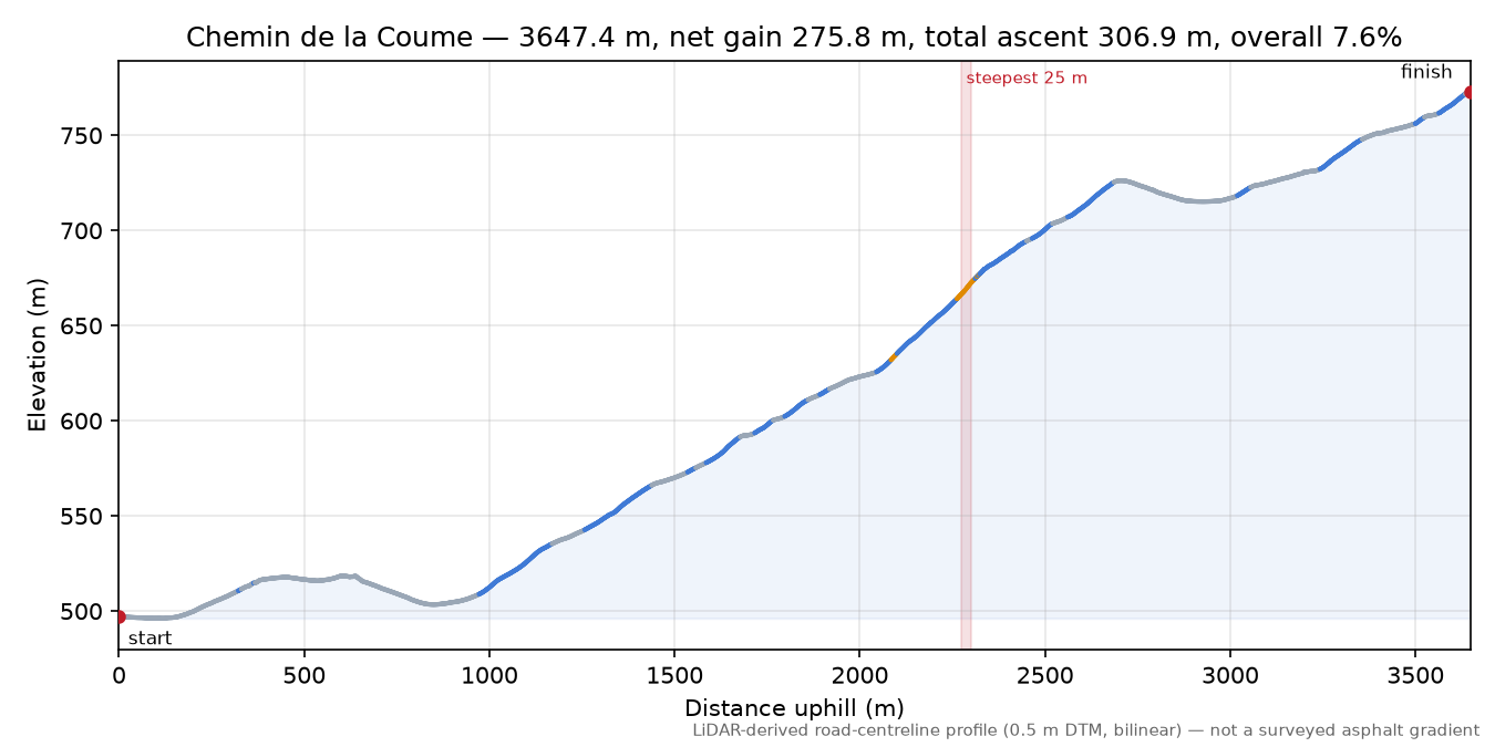 Chemin de la Coume elevation profile