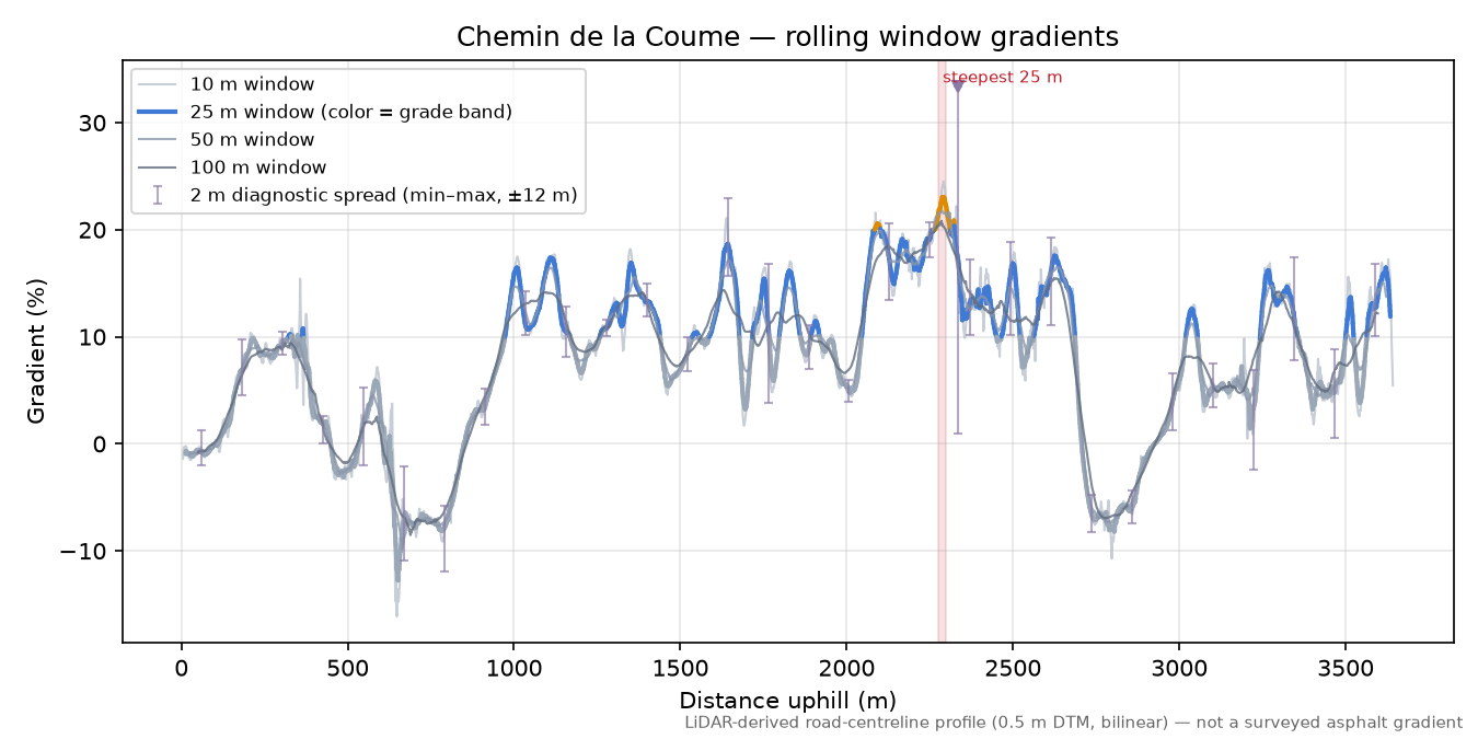Chemin de la Coume rolling gradient profile