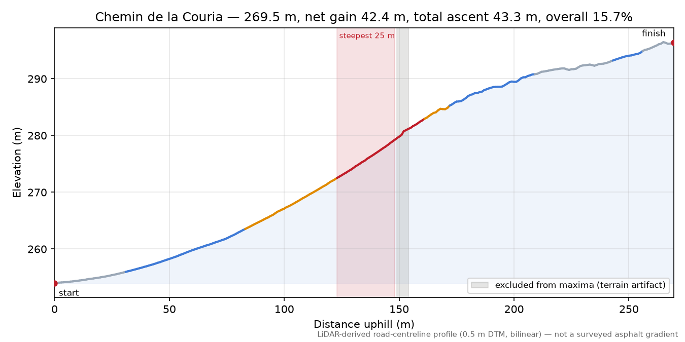 Chemin de la Couria elevation profile