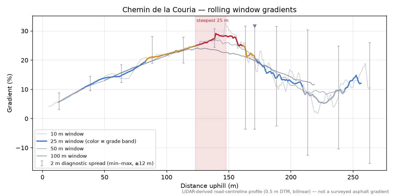 Chemin de la Couria rolling gradient profile