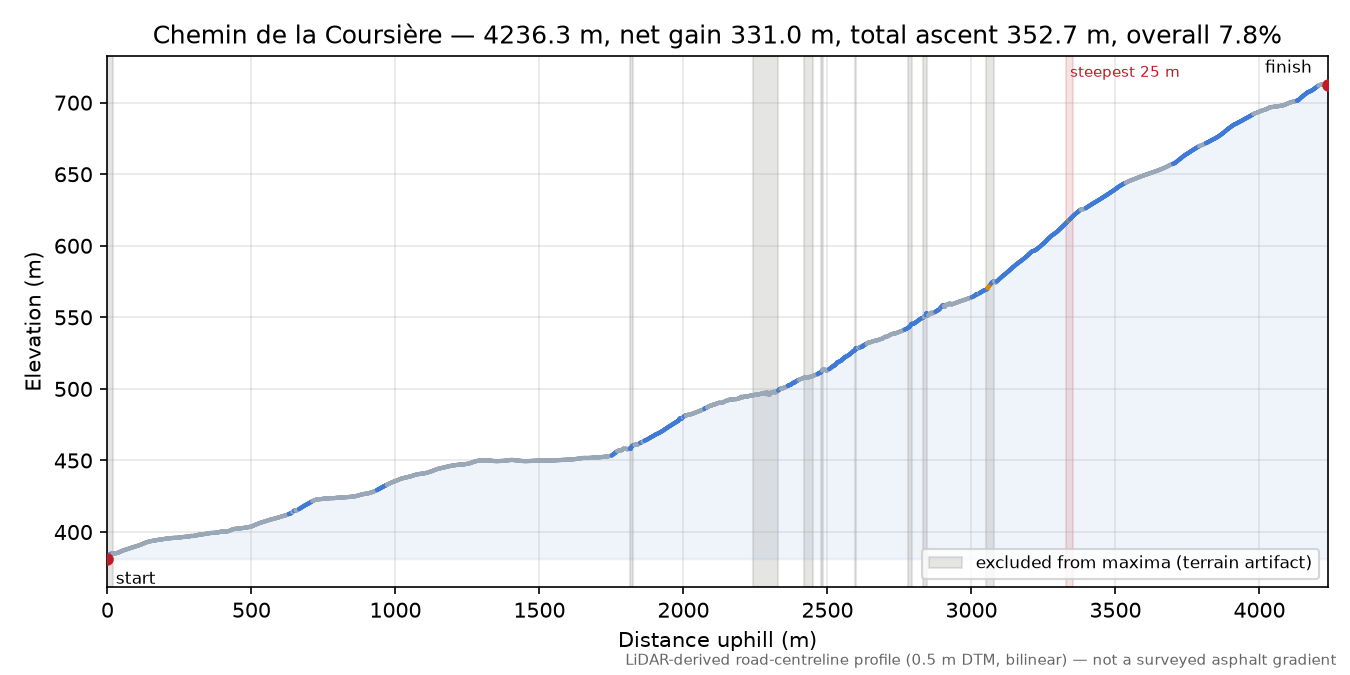 Chemin de la Coursière elevation profile