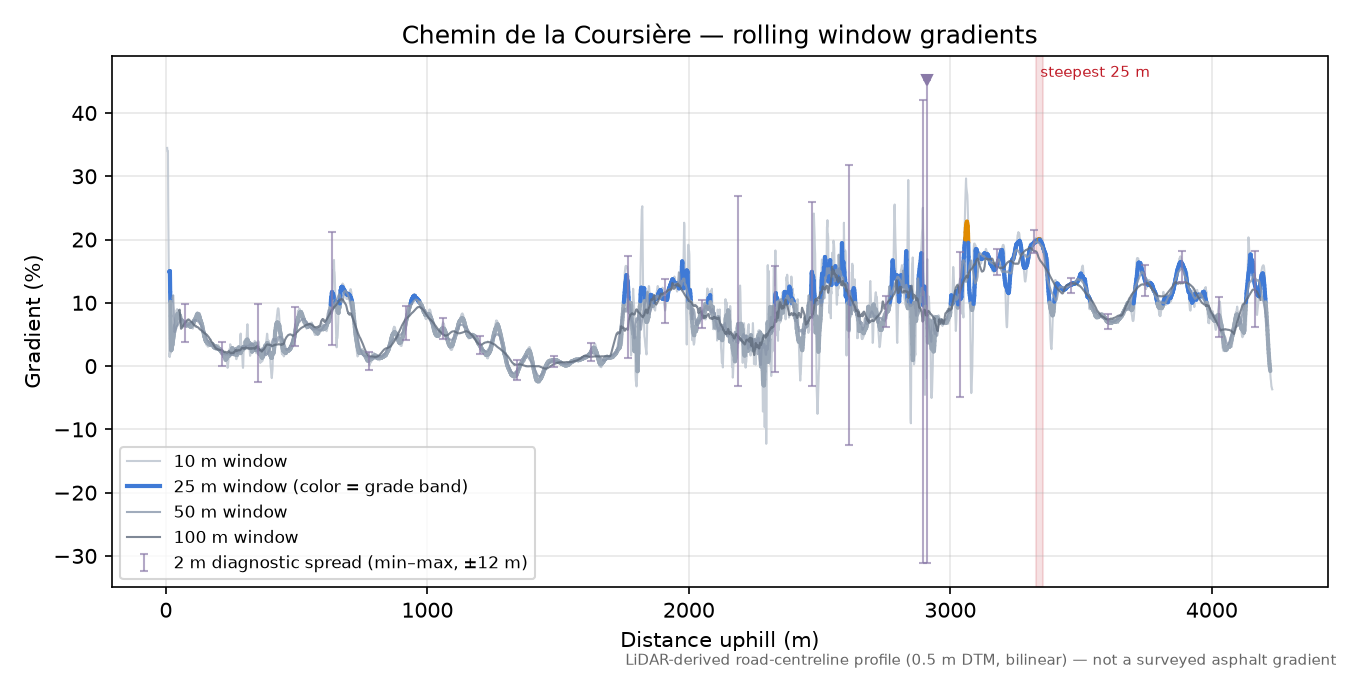 Chemin de la Coursière rolling gradient profile