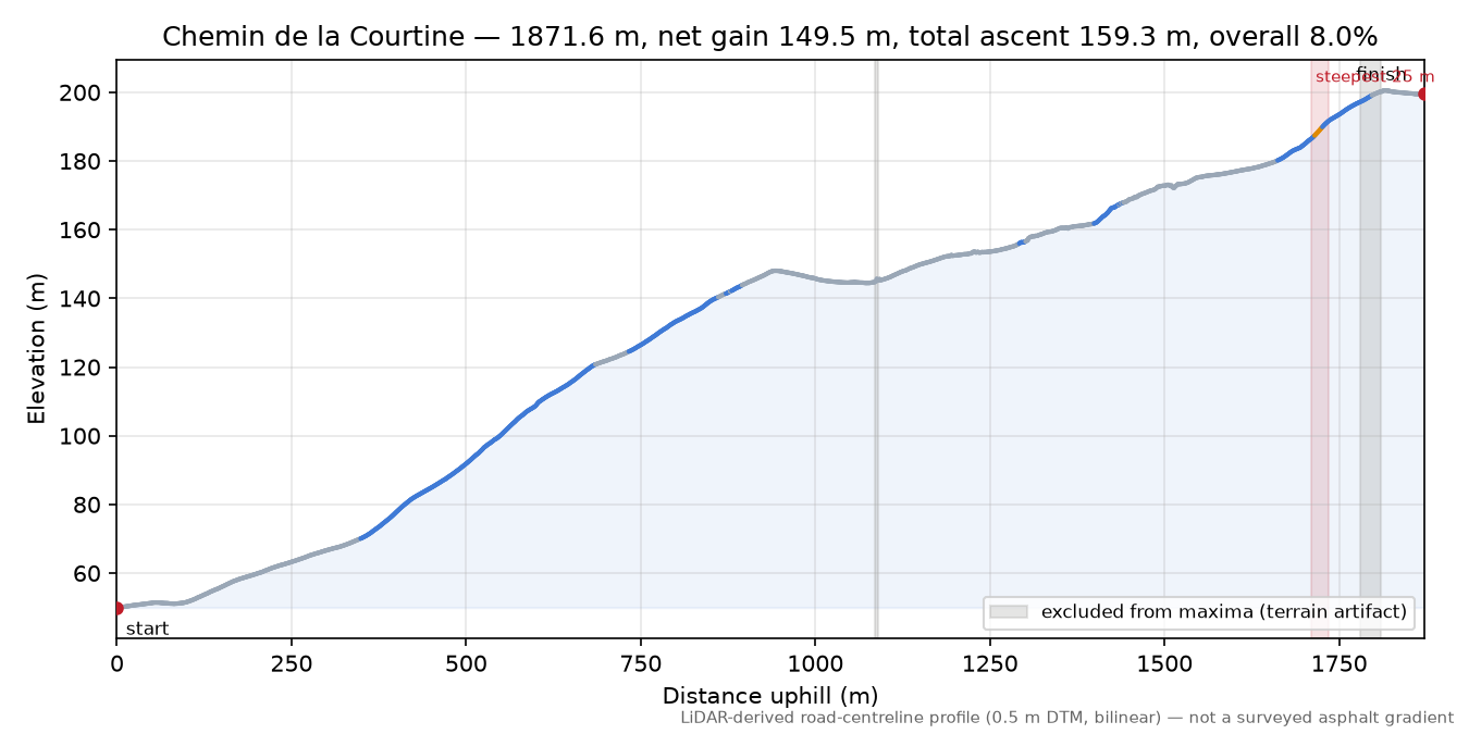 Chemin de la Courtine elevation profile