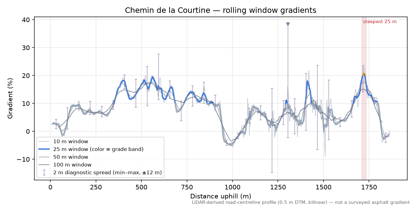 Chemin de la Courtine rolling gradient profile