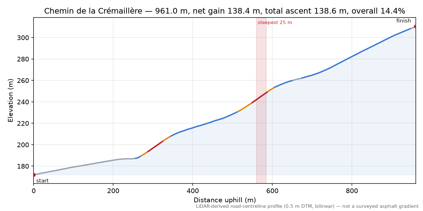 Chemin de la Crémaillère elevation profile