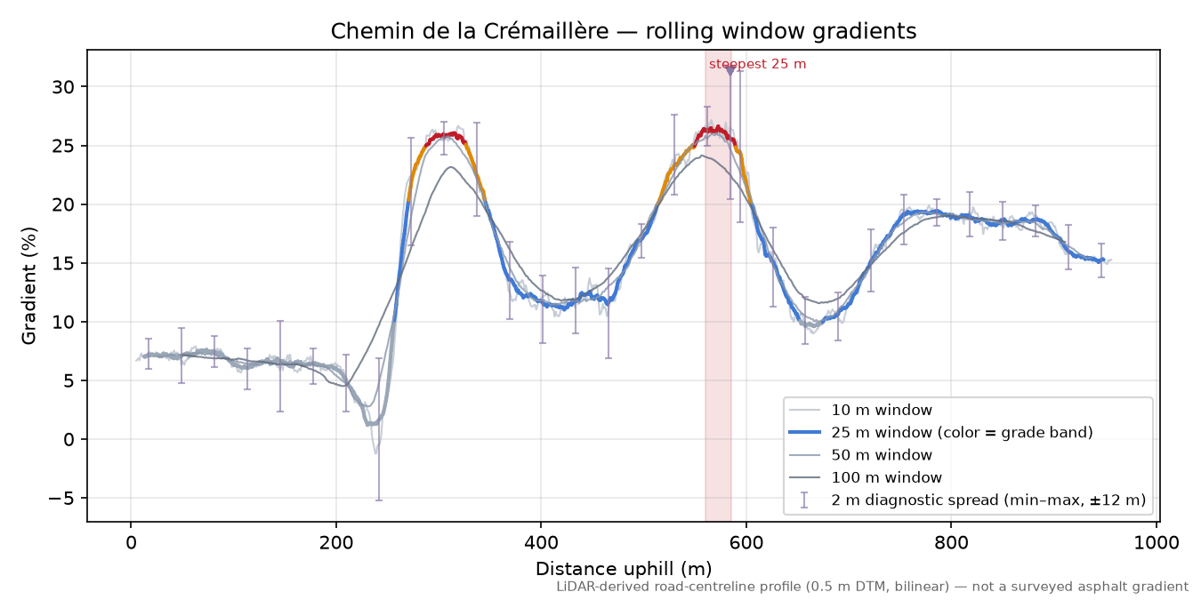 Chemin de la Crémaillère rolling gradient profile