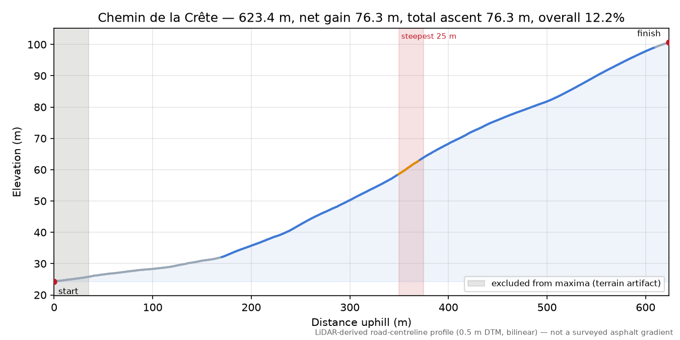 Chemin de la Crête elevation profile