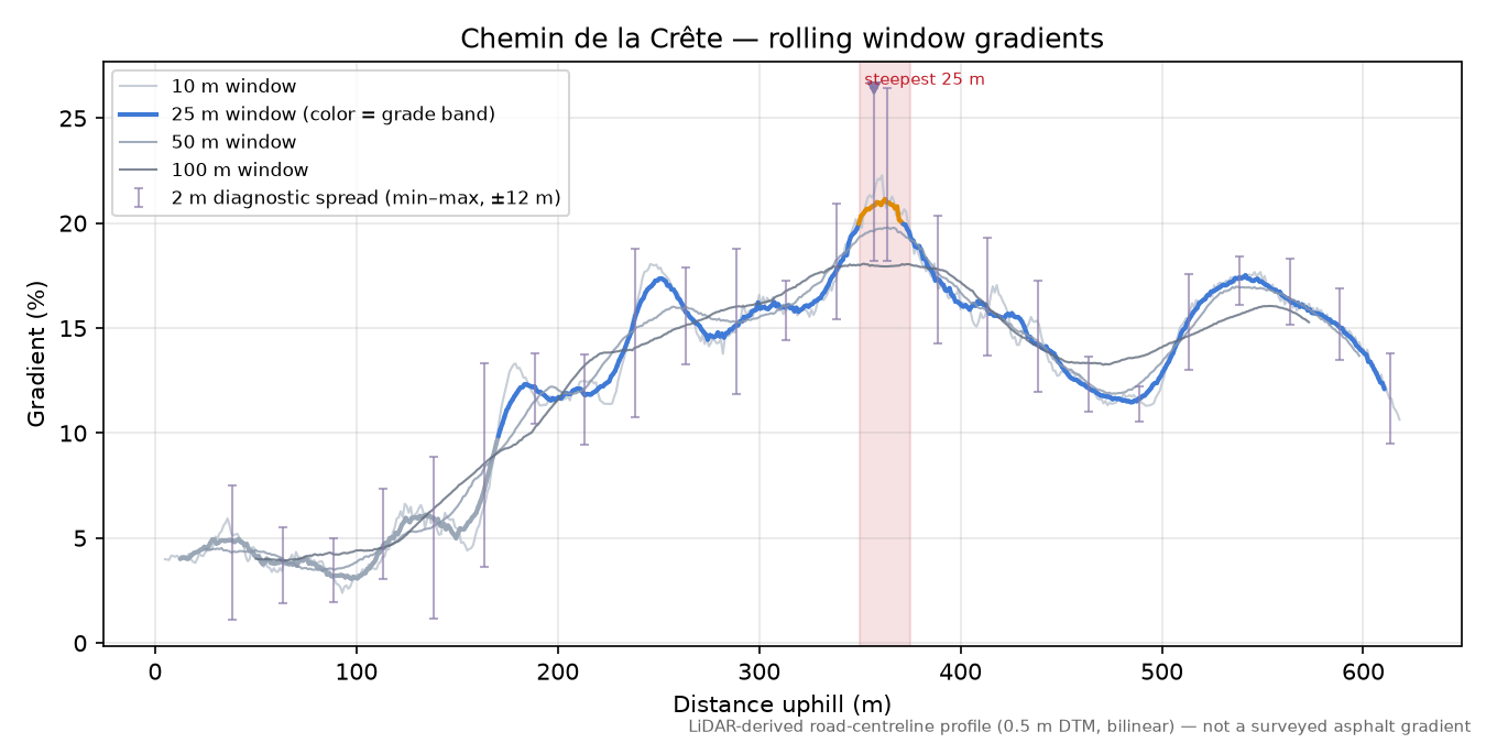 Chemin de la Crête rolling gradient profile