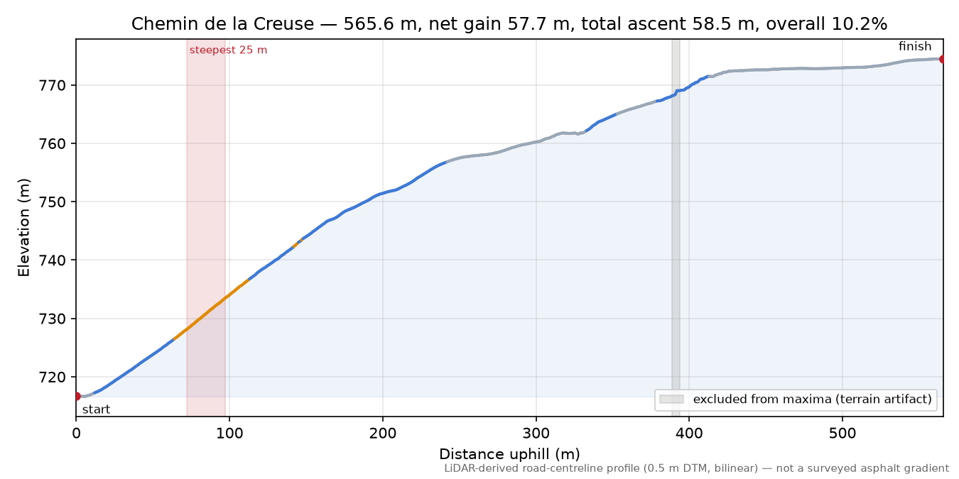 Chemin de la Creuse elevation profile