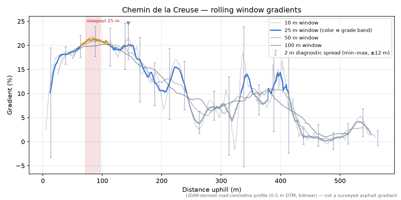 Chemin de la Creuse rolling gradient profile