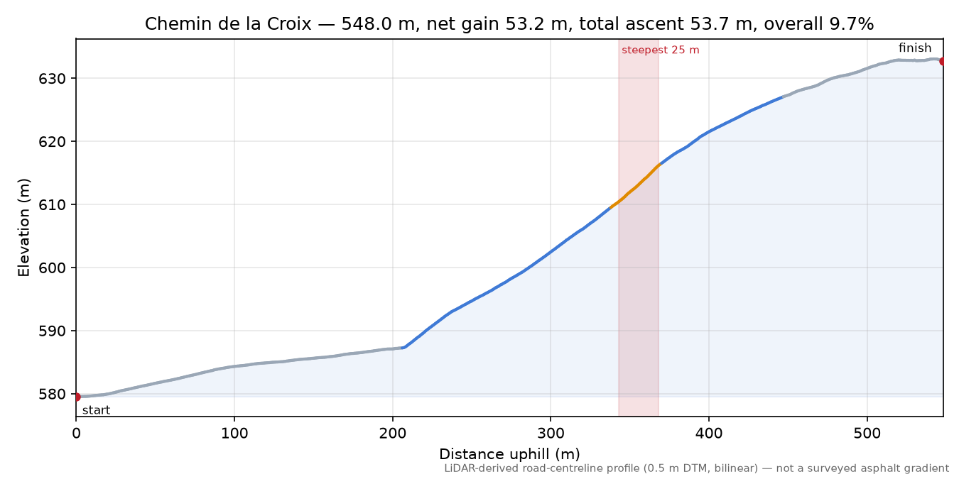 Chemin de la Croix elevation profile