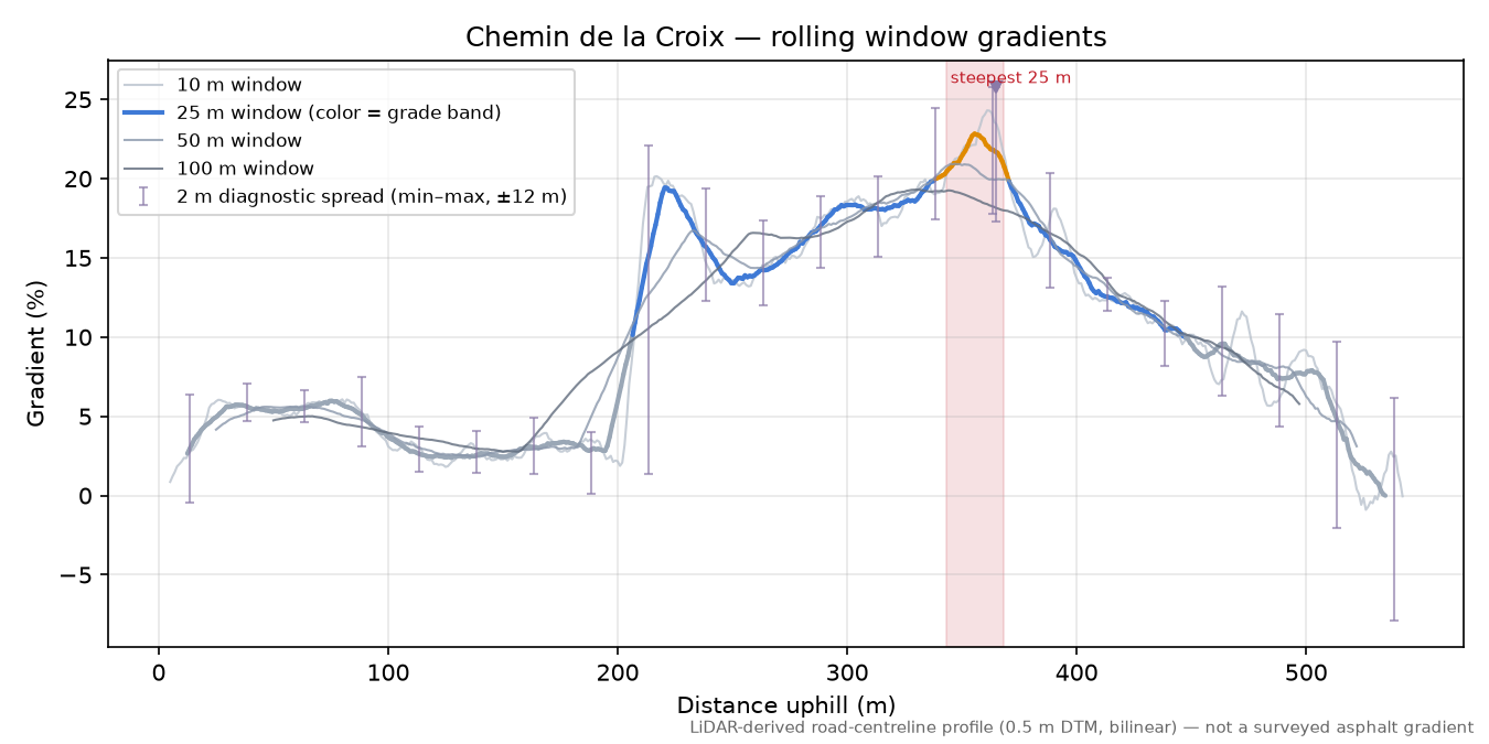 Chemin de la Croix rolling gradient profile