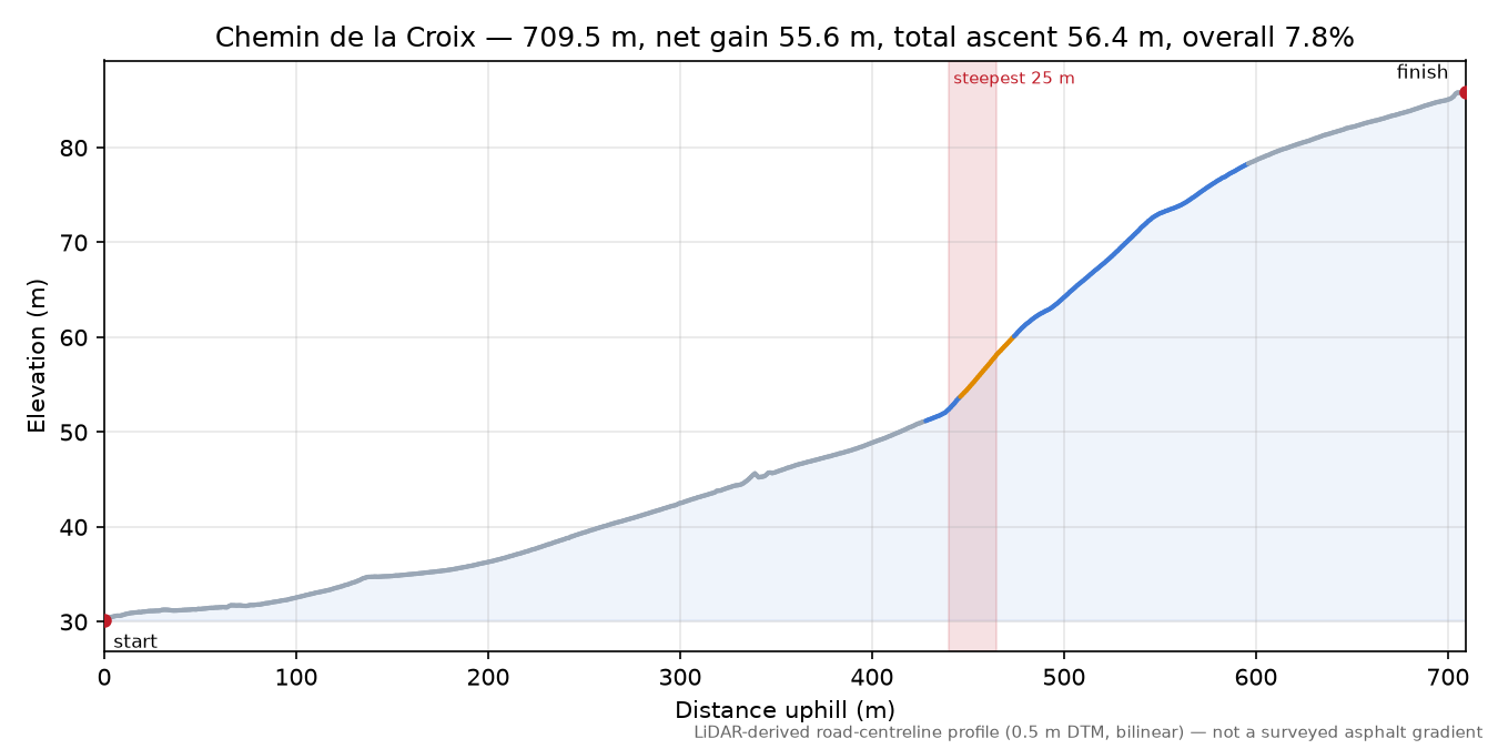 Chemin de la Croix elevation profile