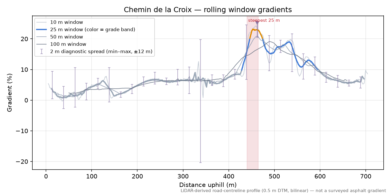 Chemin de la Croix rolling gradient profile