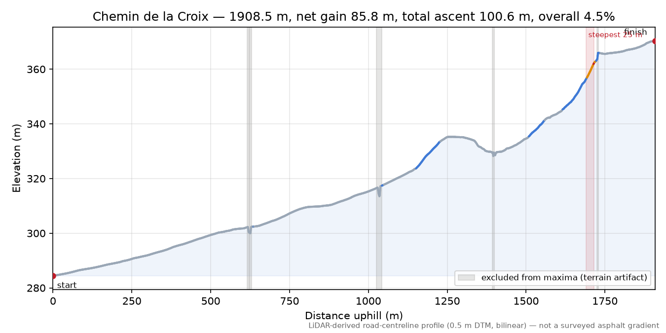 Chemin de la Croix elevation profile