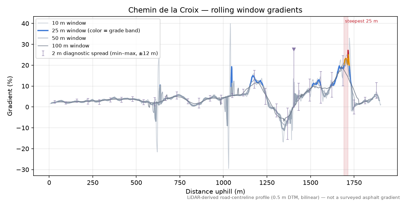 Chemin de la Croix rolling gradient profile
