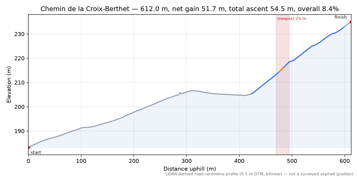 Chemin de la Croix-Berthet elevation profile