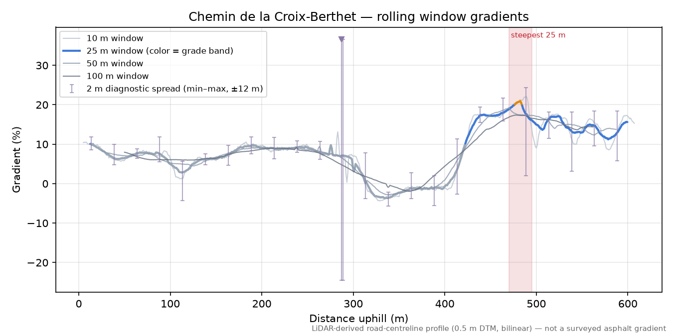 Chemin de la Croix-Berthet rolling gradient profile