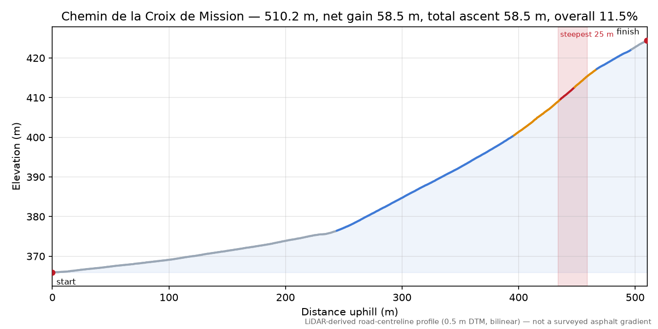 Chemin de la Croix de Mission elevation profile