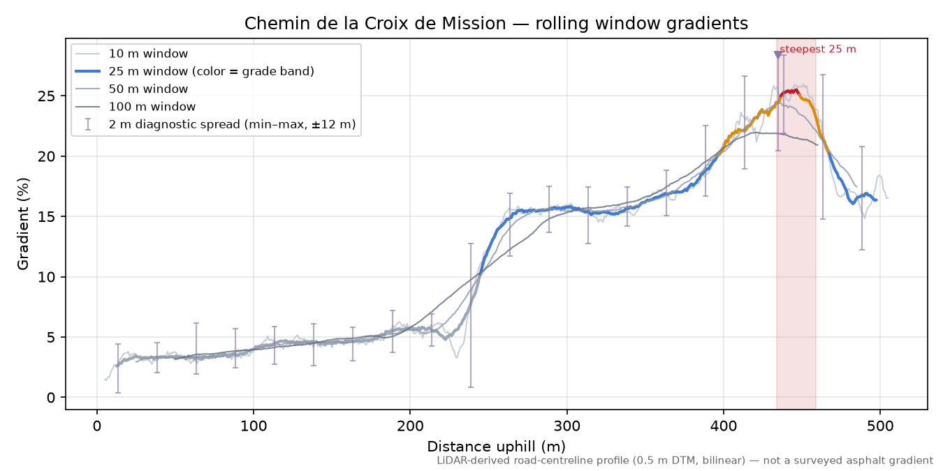 Chemin de la Croix de Mission rolling gradient profile