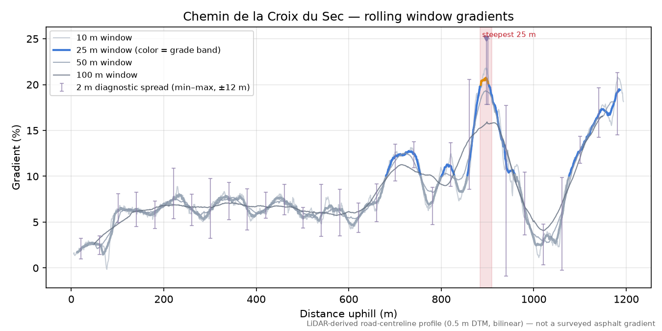 Chemin de la Croix du Sec rolling gradient profile