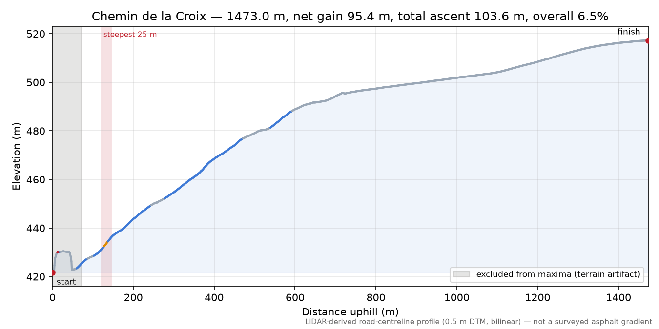 Chemin de la Croix elevation profile