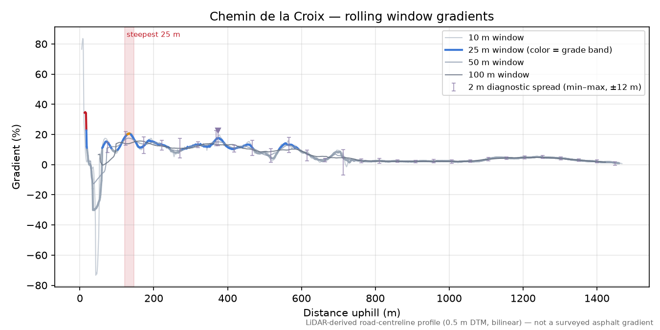 Chemin de la Croix rolling gradient profile