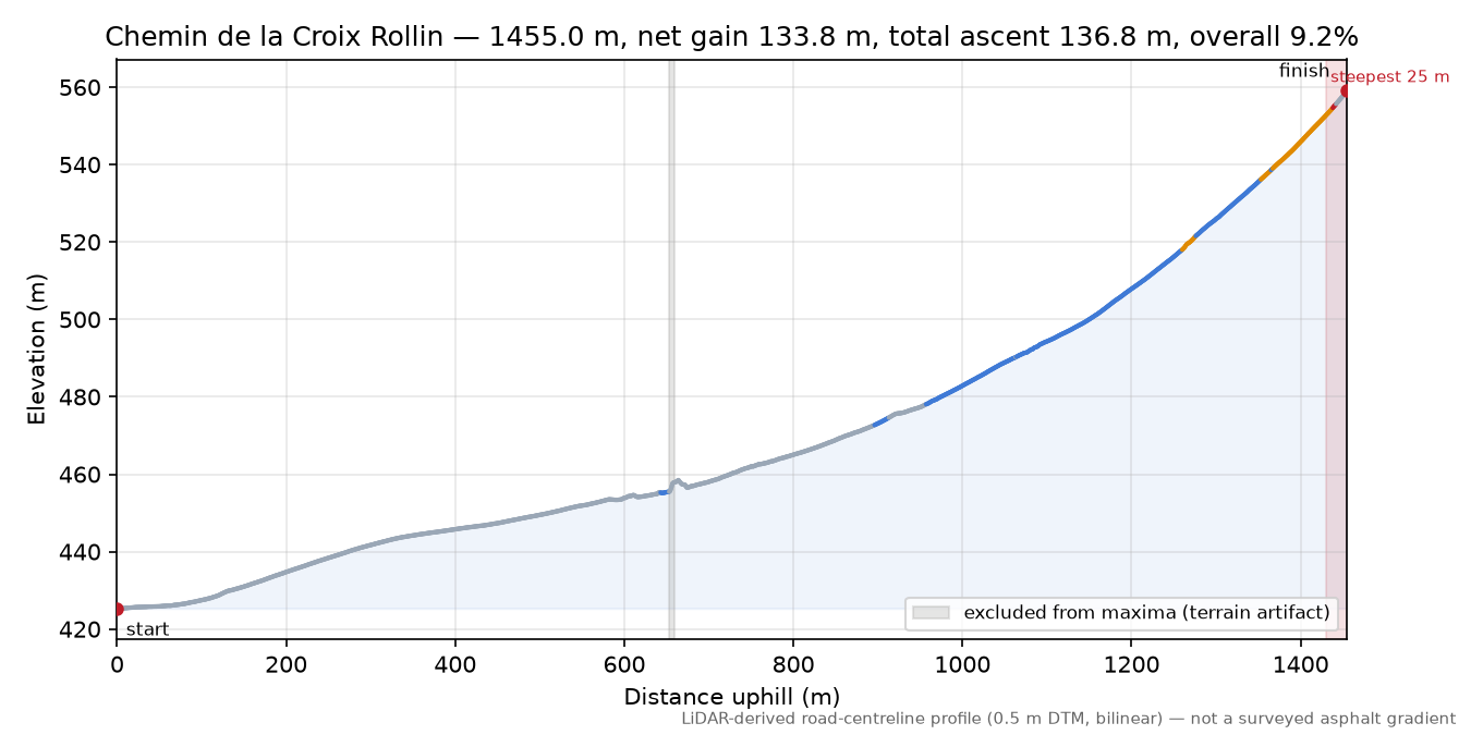 Chemin de la Croix Rollin elevation profile