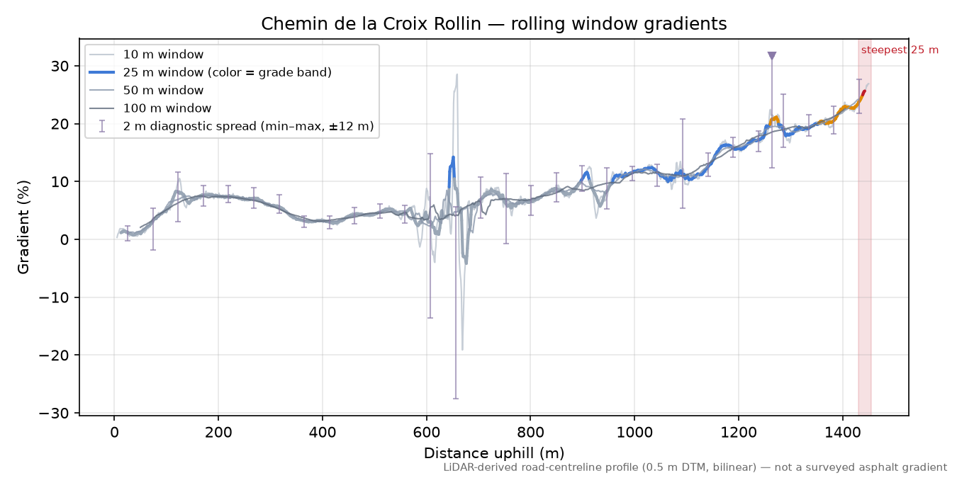 Chemin de la Croix Rollin rolling gradient profile