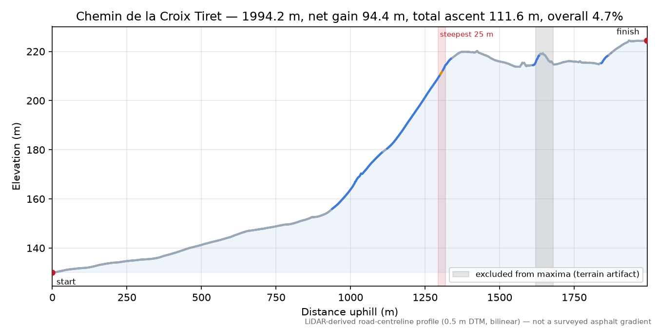 Chemin de la Croix Tiret elevation profile