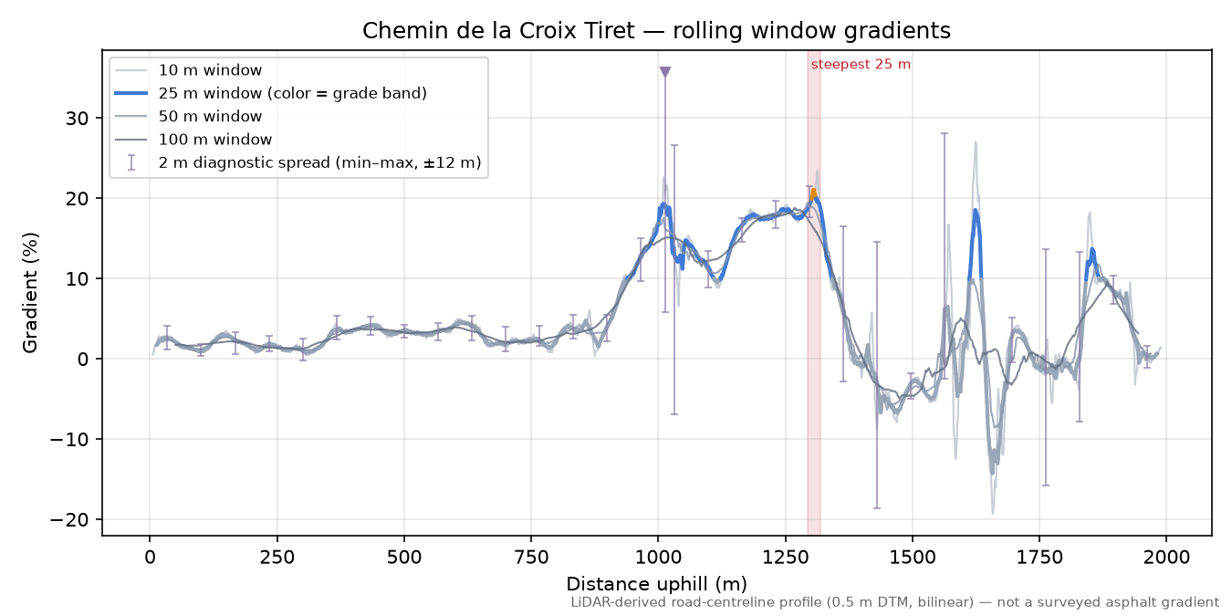 Chemin de la Croix Tiret rolling gradient profile