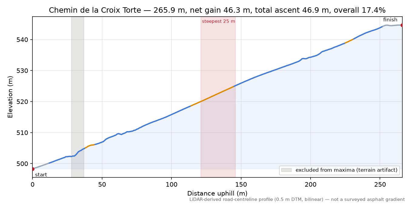 Chemin de la Croix Torte elevation profile