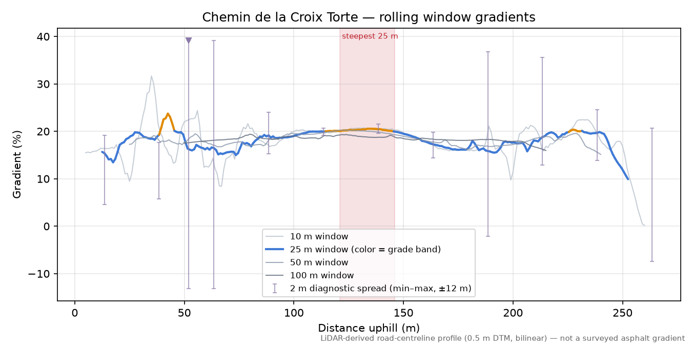 Chemin de la Croix Torte rolling gradient profile