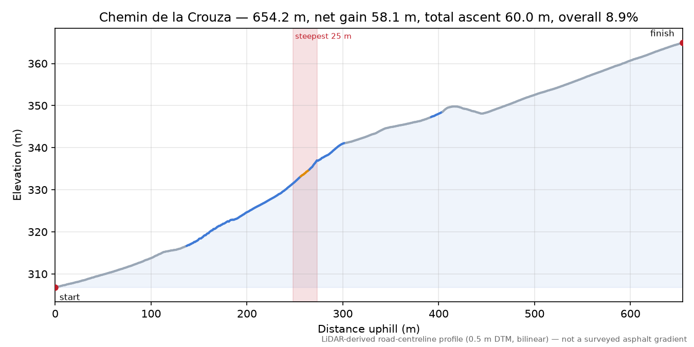 Chemin de la Crouza elevation profile