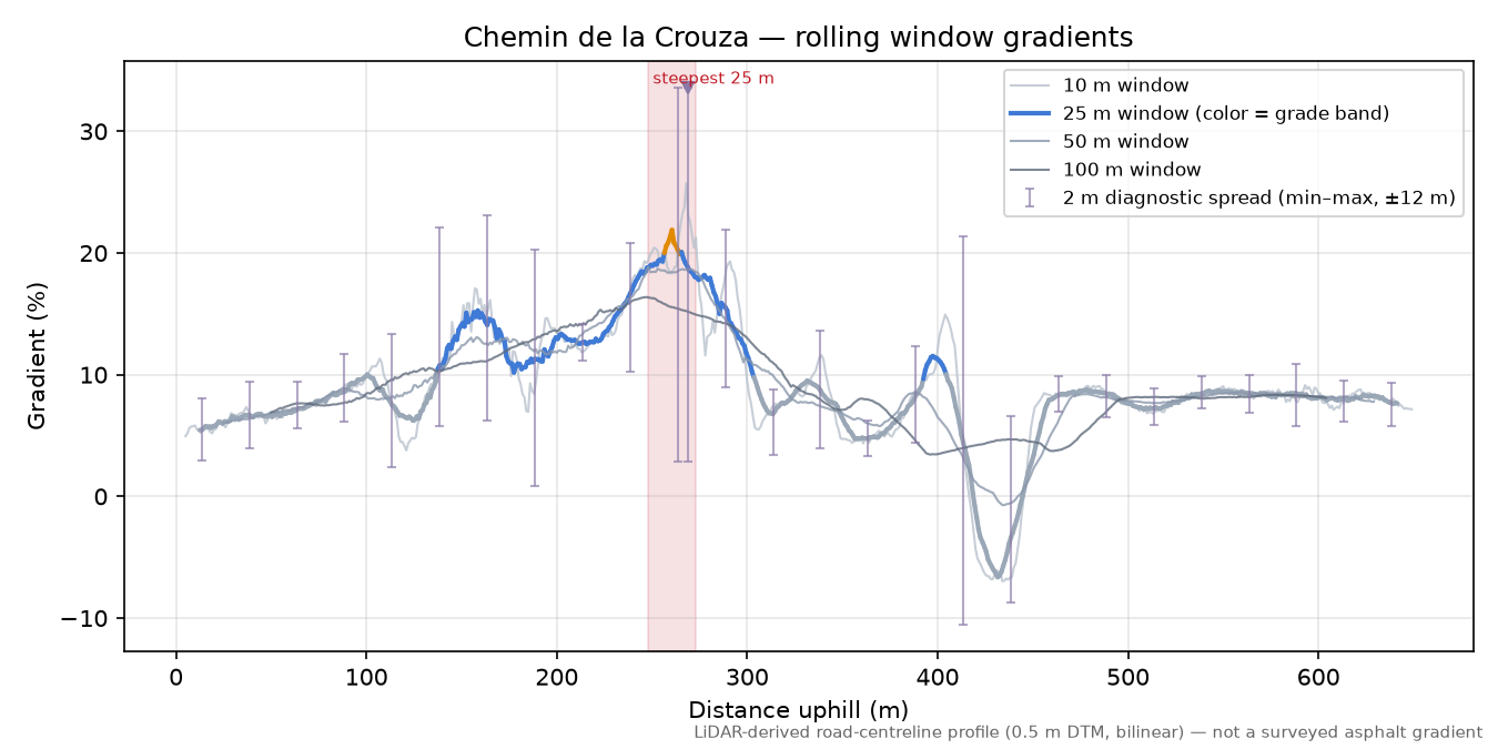 Chemin de la Crouza rolling gradient profile
