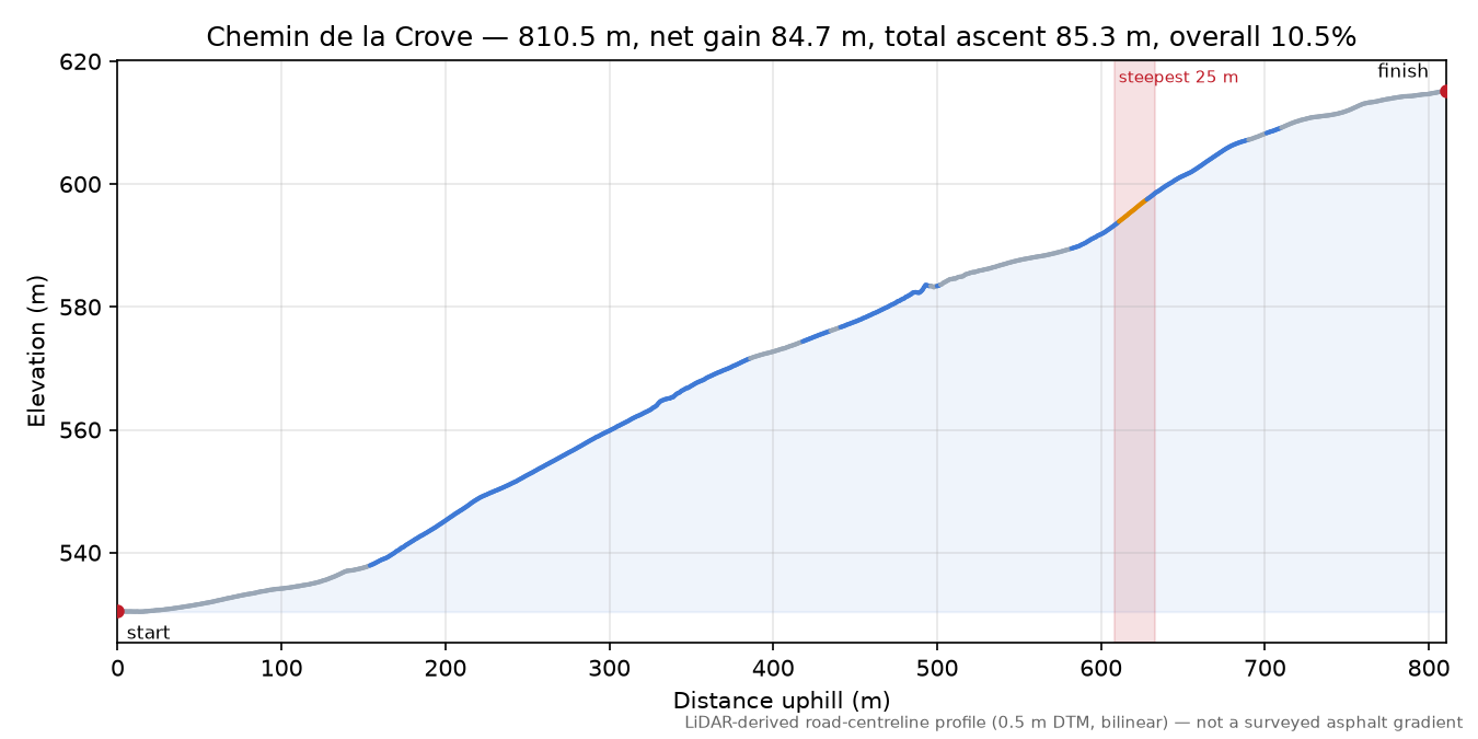 Chemin de la Crove elevation profile