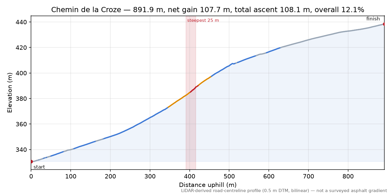 Chemin de la Croze elevation profile