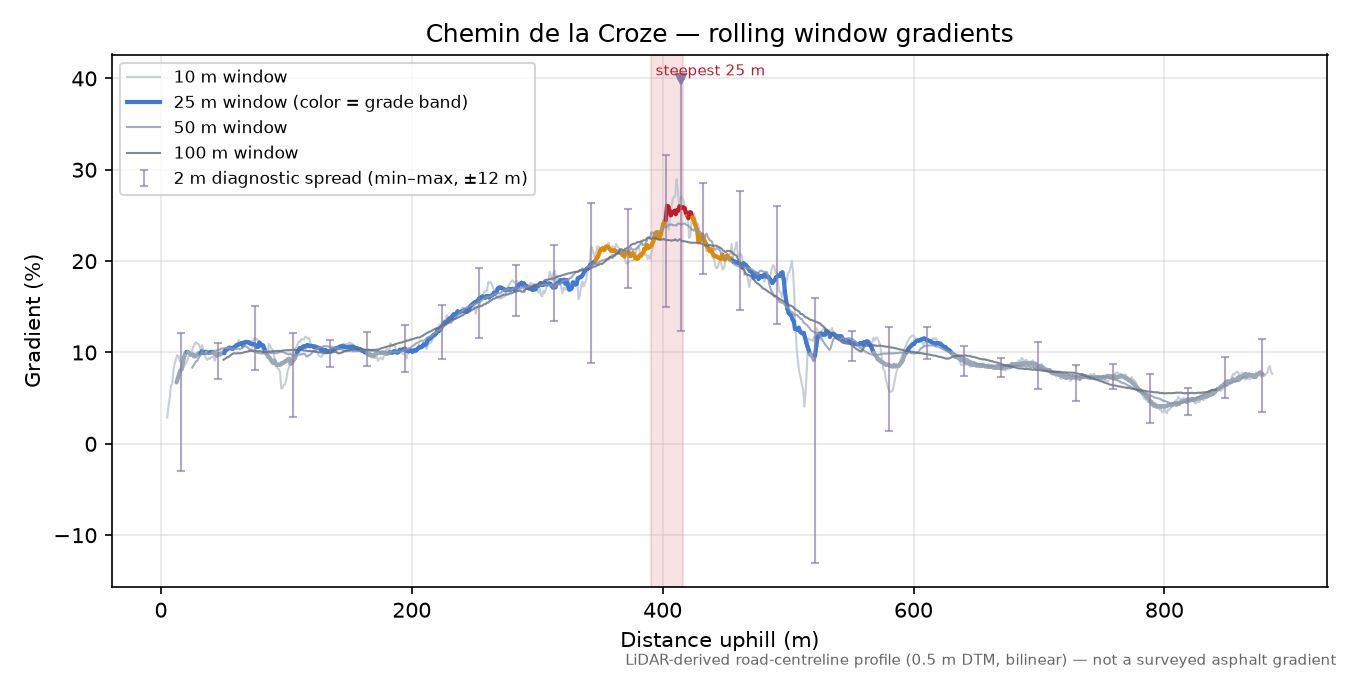 Chemin de la Croze rolling gradient profile