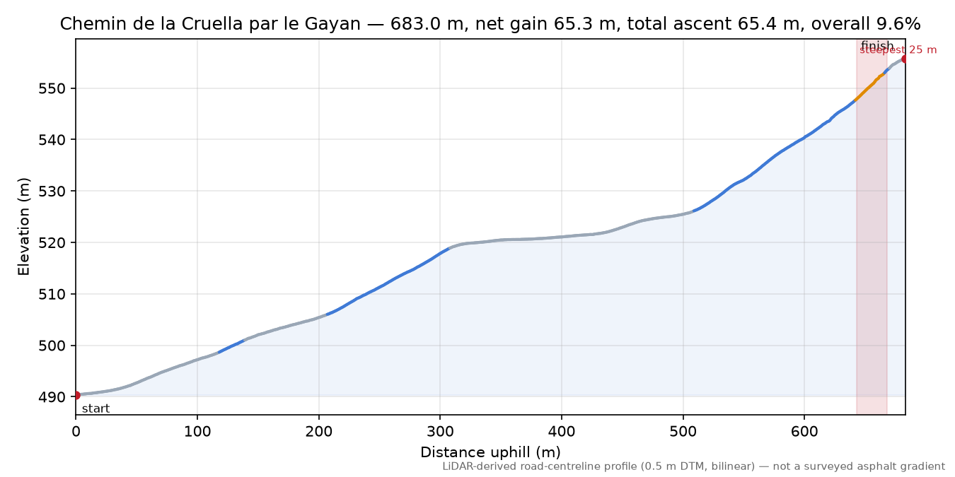 Chemin de la Cruella par le Gayan elevation profile