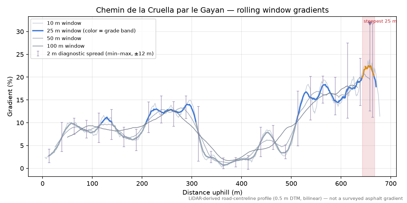 Chemin de la Cruella par le Gayan rolling gradient profile
