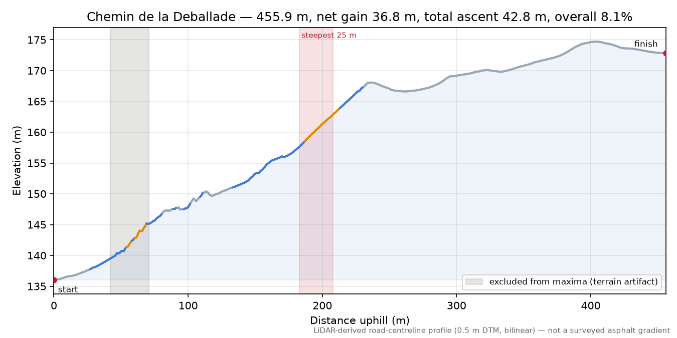 Chemin de la Deballade elevation profile