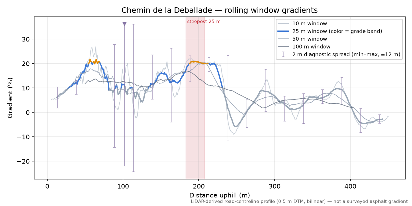 Chemin de la Deballade rolling gradient profile
